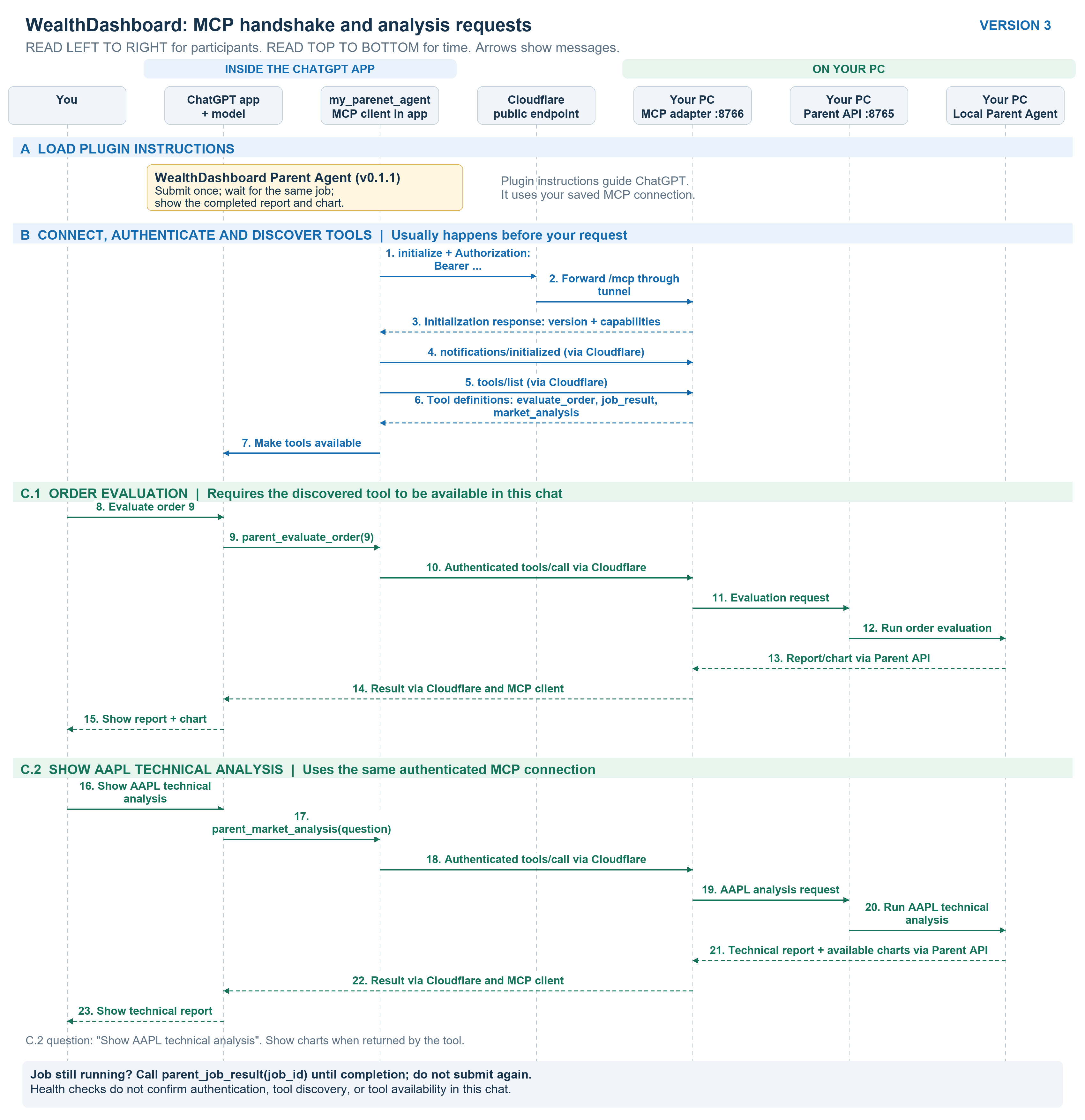 Sequence diagram of ChatGPT MCP authentication, tool discovery, order evaluation and AAPL technical analysis
