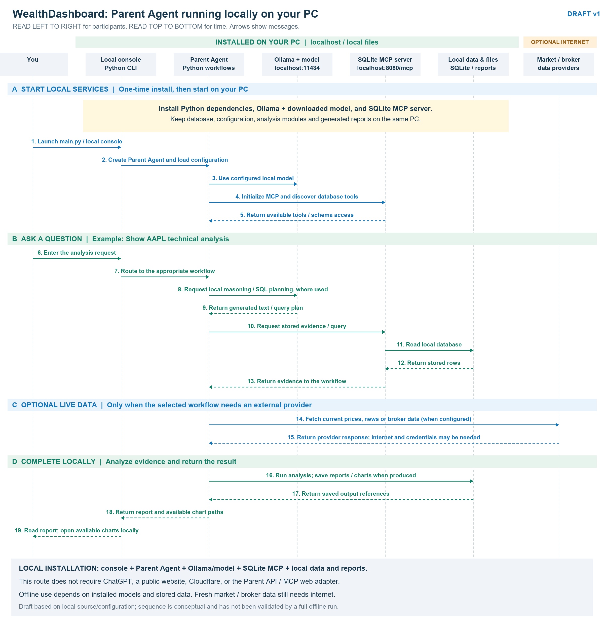 Follow the local console through the Parent Agent, Ollama model and SQLite MCP server to local reports and charts.