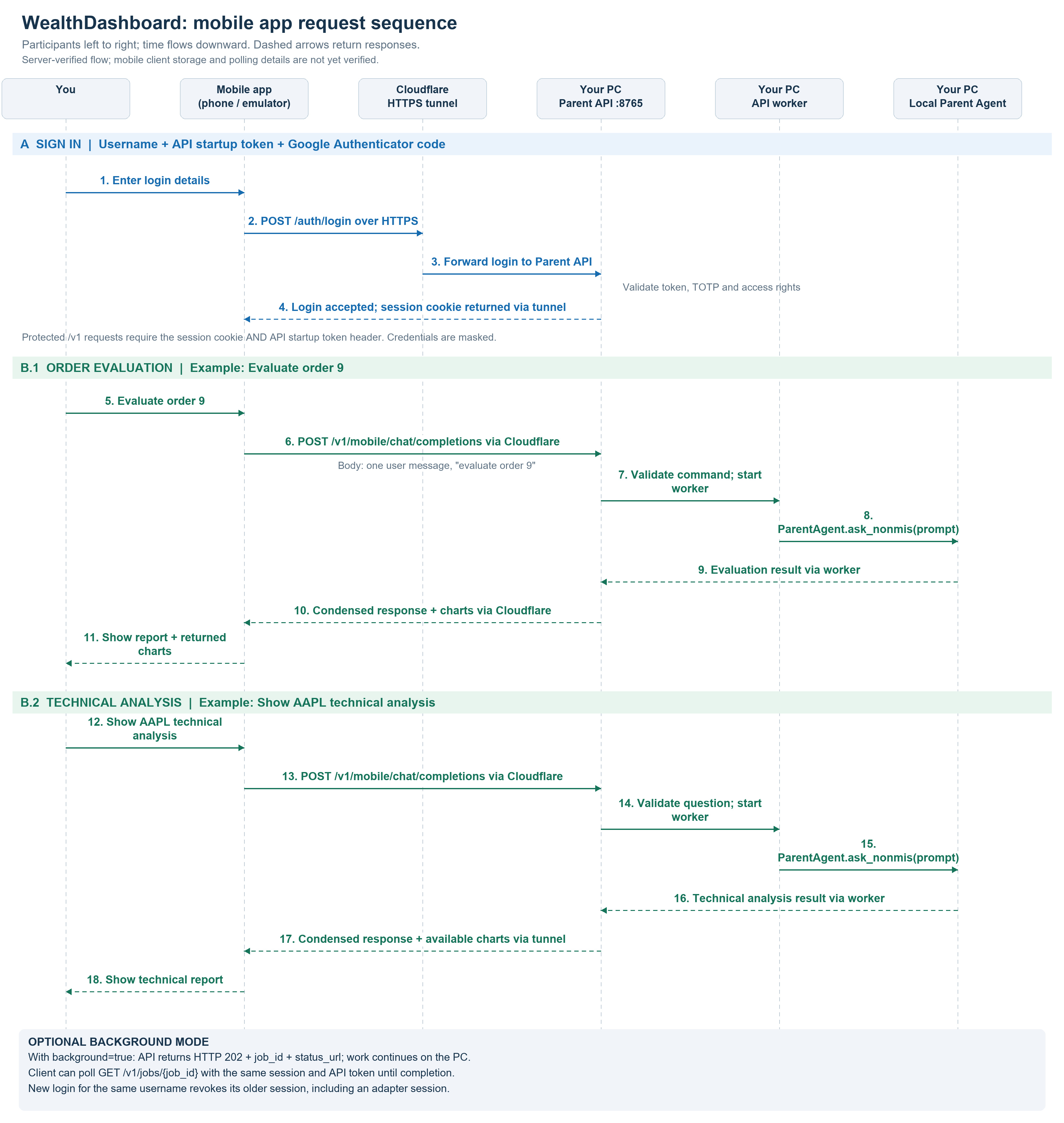 Sequence diagram of mobile API sign-in, order evaluation, technical analysis and optional job polling