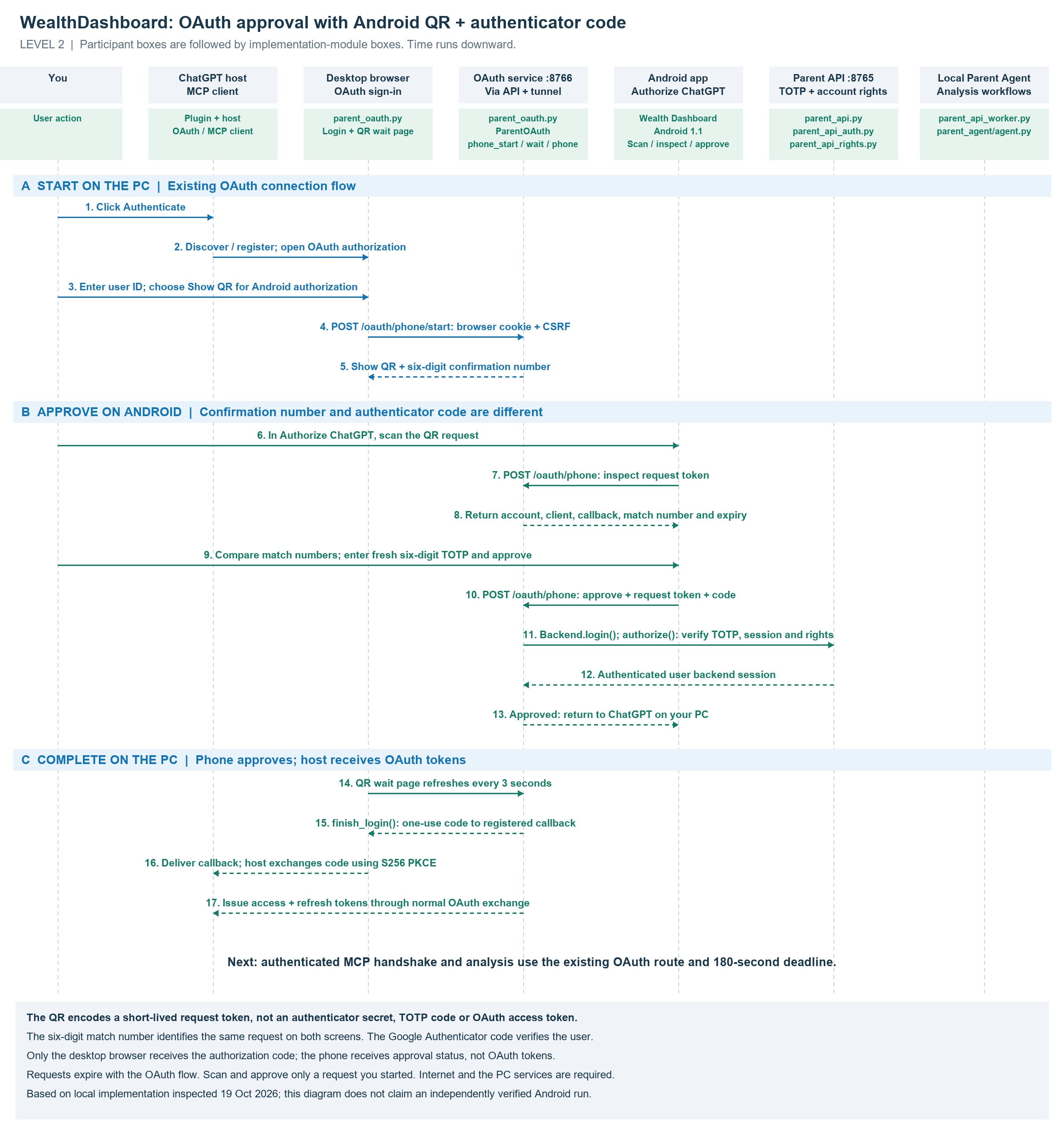 Sequence diagram showing desktop OAuth QR creation, Android scan and request inspection, confirmation-number comparison, phone TOTP approval and desktop token exchange